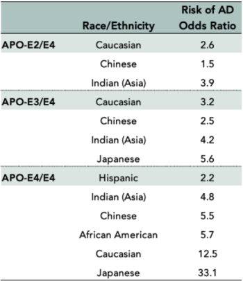 APOE Risk By Race